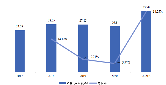 美國溫濕傳感器IC產(chǎn)值(百萬美元)及增長率(2017-2027年) 美國溫濕傳感器IC產(chǎn)值(百萬美元)及增長率(2017-2027年)