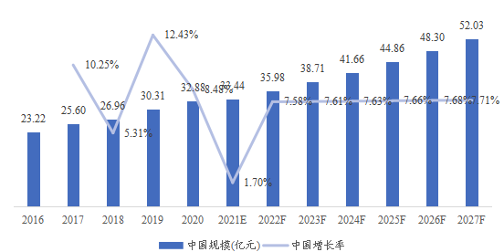 中國術(shù)中監(jiān)測解決方案(IOM)市場規(guī)模、預(yù)測(億元)及增長率(2016-2027) 中國術(shù)中監(jiān)測解決方案(IOM)市場規(guī)模、預(yù)測(億元)及增長率(2016-2027)