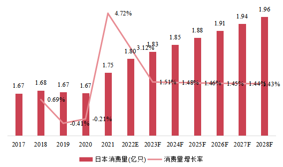 日本市場(chǎng)IGBT和MOSFET柵極驅(qū)動(dòng)器光耦器消費(fèi)量、增長(zhǎng)率及發(fā)展預(yù)測(cè)(2017-2028年) 日本市場(chǎng)IGBT和MOSFET柵極驅(qū)動(dòng)器光耦器消費(fèi)量、增長(zhǎng)率及發(fā)展預(yù)測(cè)(2017-2028年)