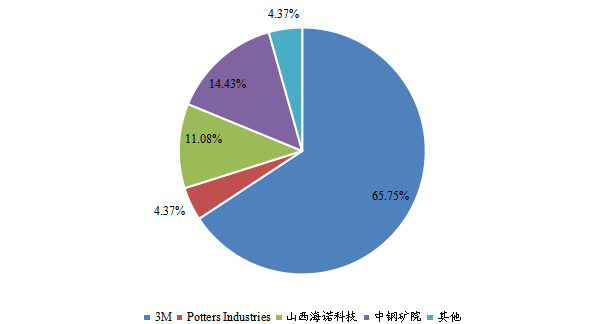 中國人造空心玻璃微珠頭部企業(yè)市場占比(2023) 中國人造空心玻璃微珠頭部企業(yè)市場占比(2023)