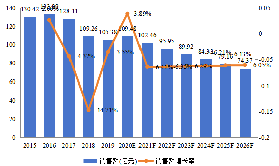 美國市場喹諾酮2015-2026年銷售額及增長率 美國市場喹諾酮2015-2026年銷售額及增長率