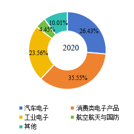 全球3D自動(dòng)光學(xué)檢測(cè)(AOI)下游行業(yè)分布(2020年) 全球3D自動(dòng)光學(xué)檢測(cè)(AOI)下游行業(yè)分布(2020年)