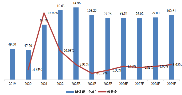 韓國市場(chǎng)頁巖氣銷售額、增速及未來變化趨勢(shì)(2019-2029年) 韓國市場(chǎng)頁巖氣銷售額、增速及未來變化趨勢(shì)(2019-2029年)