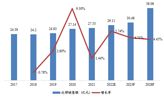 北部地區(qū)變壓器總體規(guī)模(2017-2028年)(億元) 北部地區(qū)變壓器總體規(guī)模(2017-2028年)(億元)
