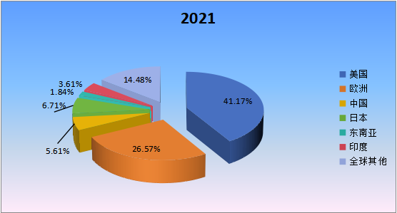 2021年全球主要地區(qū)無人潛航器產(chǎn)值市場份額 2021年全球主要地區(qū)無人潛航器產(chǎn)值市場份額
