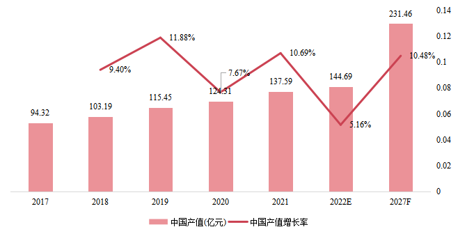 中國市場零卡路里高強(qiáng)度甜味劑產(chǎn)值(億元)及增長率(2017-2027年) 中國市場零卡路里高強(qiáng)度甜味劑產(chǎn)值(億元)及增長率(2017-2027年)