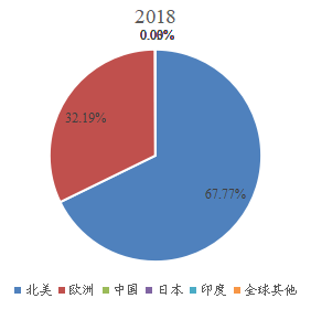 2018年全球主要地區(qū)阿達(dá)木單抗銷售收入市場份額 2018年全球主要地區(qū)阿達(dá)木單抗銷售收入市場份額