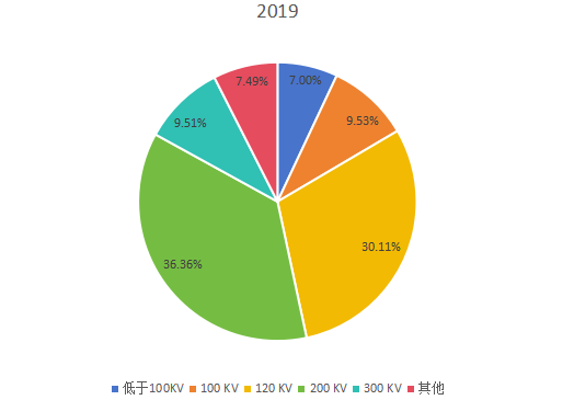 2019年全球不同類型透射電子顯微鏡產(chǎn)量市場(chǎng)份額 2019年全球不同類型透射電子顯微鏡產(chǎn)量市場(chǎng)份額