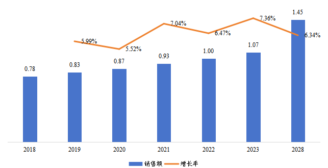東南亞銅銦鎵硒柔性薄膜太陽能電池銷售額(億元)及增長率(2018-2028年) 東南亞銅銦鎵硒柔性薄膜太陽能電池銷售額(億元)及增長率(2018-2028年)