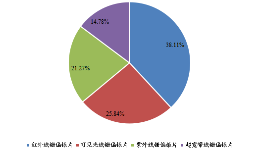 全球2022年線柵偏振片(WGP)不同分類消費(fèi)量市場份額 全球2022年線柵偏振片(WGP)不同分類消費(fèi)量市場份額
