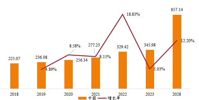 中國(guó)鑄造模具銷售額(億元)及增長(zhǎng)率 (2018-2028年) 中國(guó)鑄造模具銷售額(億元)及增長(zhǎng)率 (2018-2028年)