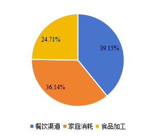 全球醬料和調(diào)味品下游應用分布格局 2020 全球醬料和調(diào)味品下游應用分布格局 2020