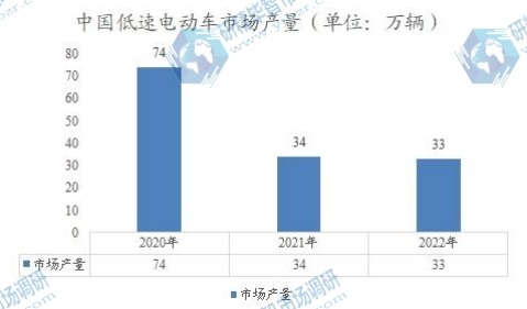 中國低速電動車市場產(chǎn)量