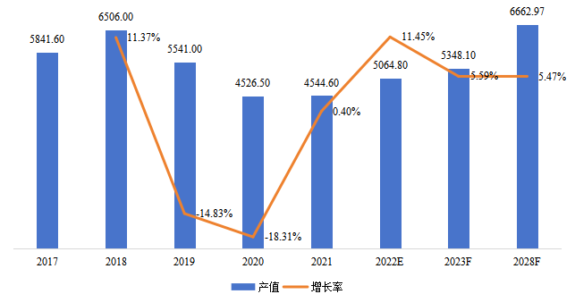 俄羅斯鉆石產(chǎn)值(百萬美元)及增長率(2017-2028年) 俄羅斯鉆石產(chǎn)值(百萬美元)及增長率(2017-2028年)