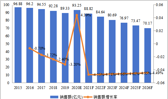 歐洲市場喹諾酮2015-2026年銷售額及增長率 歐洲市場喹諾酮2015-2026年銷售額及增長率