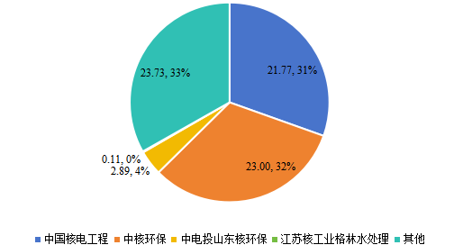 2021年國內(nèi)主要核環(huán)保企業(yè)市場規(guī)模（億元）及占比