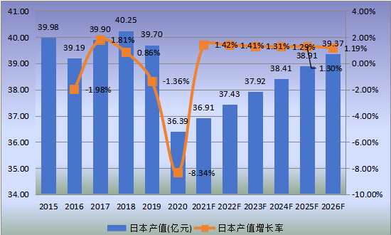 日本市場天然氣汽車2015-2026年產(chǎn)值及增長率 日本市場天然氣汽車2015-2026年產(chǎn)值及增長率