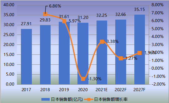 日本?;瘹怏w檢測儀表銷售額(億元)及增長率 (2017-2027年) 日本危化氣體檢測儀表銷售額(億元)及增長率 (2017-2027年)