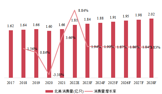 北美市場(chǎng)IGBT和MOSFET柵極驅(qū)動(dòng)器光耦器消費(fèi)量、增長(zhǎng)率及發(fā)展預(yù)測(cè)(2017-2028年) 北美市場(chǎng)IGBT和MOSFET柵極驅(qū)動(dòng)器光耦器消費(fèi)量、增長(zhǎng)率及發(fā)展預(yù)測(cè)(2017-2028年)