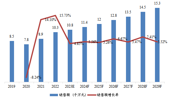 中國市場線柵偏振片(WGP)銷售額及增長率(2019-2029年) 中國市場線柵偏振片(WGP)銷售額及增長率(2019-2029年)