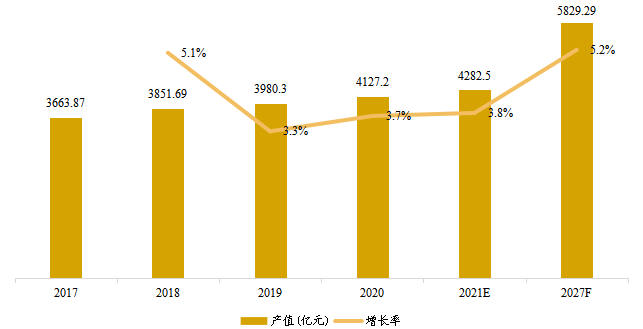 日本醬料和調(diào)味品產(chǎn)值及增長率 (2017-2027年) 日本醬料和調(diào)味品產(chǎn)值及增長率 (2017-2027年)