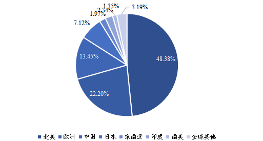 2020年全球主要地區(qū)術(shù)中監(jiān)測解決方案(IOM)市場份額 2020年全球主要地區(qū)術(shù)中監(jiān)測解決方案(IOM)市場份額