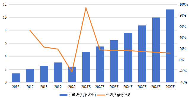 中國市場(chǎng)乙硫醇產(chǎn)值(千萬元)及增長(zhǎng)率(2016-2027年) 中國市場(chǎng)乙硫醇產(chǎn)值(千萬元)及增長(zhǎng)率(2016-2027年)