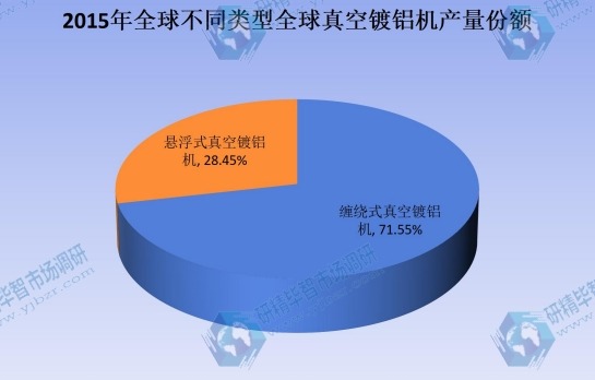 2015年全球不同類型全球真空鍍鋁機產(chǎn)量份額 2015年全球不同類型全球真空鍍鋁機產(chǎn)量份額