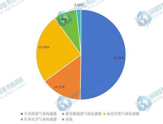 2015中國年不同種類空氣質量傳感器銷量市場份額 2015中國年不同種類空氣質量傳感器銷量市場份額