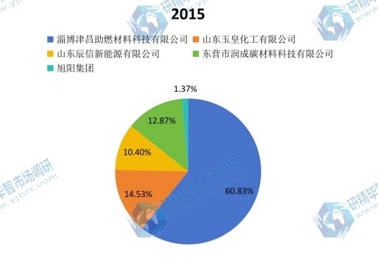 2015年聚甲氧基二甲醚產(chǎn)值份額 2015年聚甲氧基二甲醚產(chǎn)值份額