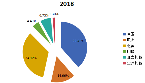 2018年全球主要地區(qū)智能可穿戴設(shè)備產(chǎn)值市場份額 2018年全球主要地區(qū)智能可穿戴設(shè)備產(chǎn)值市場份額
