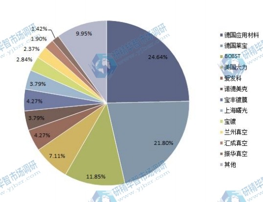 2014年全球各企業(yè)真空鍍鋁機產(chǎn)量份額一覽 2014年全球各企業(yè)真空鍍鋁機產(chǎn)量份額一覽