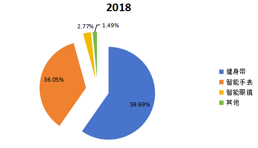 2018年全球不同類型智能可穿戴設(shè)備產(chǎn)量市場份額 2018年全球不同類型智能可穿戴設(shè)備產(chǎn)量市場份額