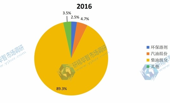 2015年中國(guó)聚甲氧基二甲醚產(chǎn)品各應(yīng)用領(lǐng)域消費(fèi)份額 2015年中國(guó)聚甲氧基二甲醚產(chǎn)品各應(yīng)用領(lǐng)域消費(fèi)份額