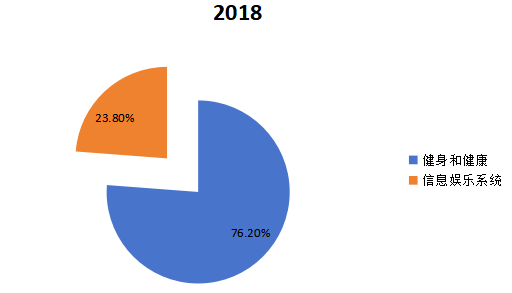 全球2018年智能可穿戴設(shè)備不同應(yīng)用領(lǐng)域消費量市場份額 全球2018年智能可穿戴設(shè)備不同應(yīng)用領(lǐng)域消費量市場份額