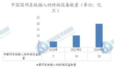 中國(guó)國(guó)網(wǎng)系統(tǒng)接入的終端設(shè)備數(shù)量