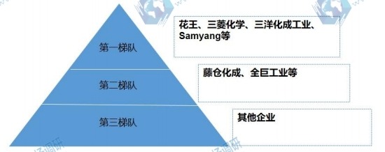 全球碳粉市場梯隊