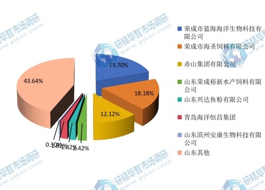 2014年山東重點魚粉企業(yè)產(chǎn)量占比 2014年山東重點魚粉企業(yè)產(chǎn)量占比