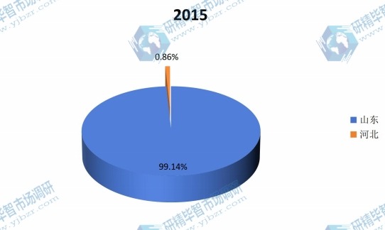 2015年聚甲氧基二甲醚產(chǎn)量份額 2015年聚甲氧基二甲醚產(chǎn)量份額