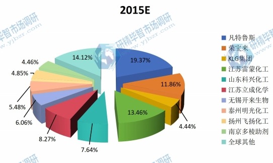 2015年全球主流企業(yè)乙酰檸檬酸三丁酯產(chǎn)值市場(chǎng)份額 2015年全球主流企業(yè)乙酰檸檬酸三丁酯產(chǎn)值市場(chǎng)份額