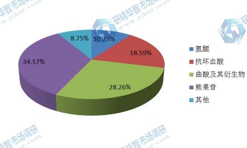 2015年中國不同種類美白劑銷量市場份額 2015年中國不同種類美白劑銷量市場份額