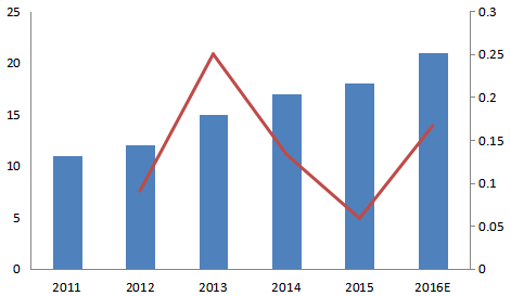 歐盟2011-2016年水下自航行器(AUV)消費(fèi)量及增長(zhǎng)率 歐盟2011-2016年水下自航行器(AUV)消費(fèi)量及增長(zhǎng)率