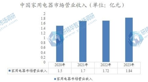 中國家用電器市場營業(yè)收入