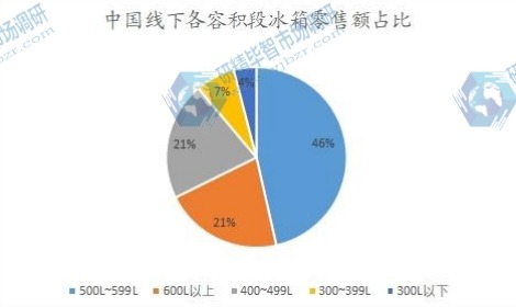 中國線下各容積段冰箱零售額占比