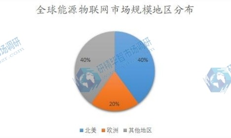 全球能源物聯(lián)網(wǎng)市場規(guī)模地區(qū)分布