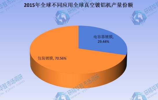 2015年全球不同應用全球真空鍍鋁機產(chǎn)量份額 2015年全球不同應用全球真空鍍鋁機產(chǎn)量份額