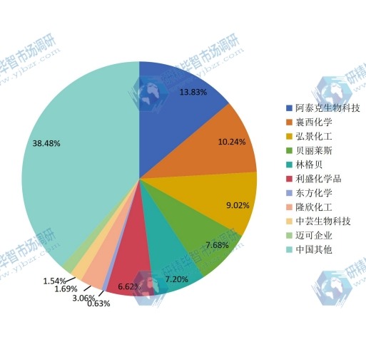 中國2014年美白劑主要企業(yè)產(chǎn)量市場份額 中國2014年美白劑主要企業(yè)產(chǎn)量市場份額