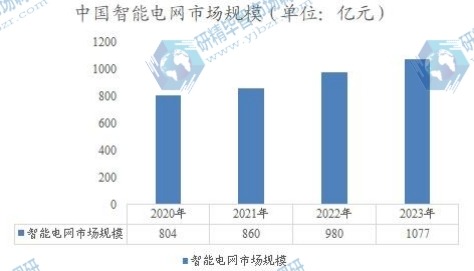 中國(guó)智能電網(wǎng)市場(chǎng)規(guī)模