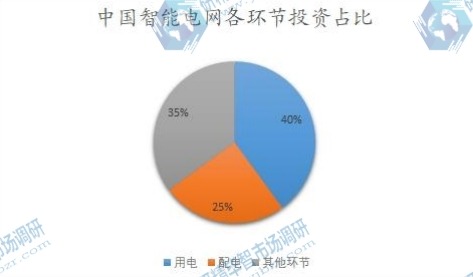 中國(guó)智能電網(wǎng)各環(huán)節(jié)投資占比