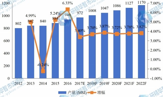 2012-2022年中國華中地區(qū)硅片產(chǎn)量及增長情況 2012-2022年中國華中地區(qū)硅片產(chǎn)量及增長情況